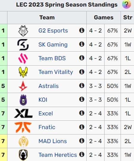 Jankos ‘hồi xuân’ khi TH xếp đáy bảng LEC nhưng mọi chỉ số quan trọng đều top 1 lec 1679512075 64