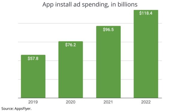 Biểu đồ chi tiêu cho quảng cáo theo năm.