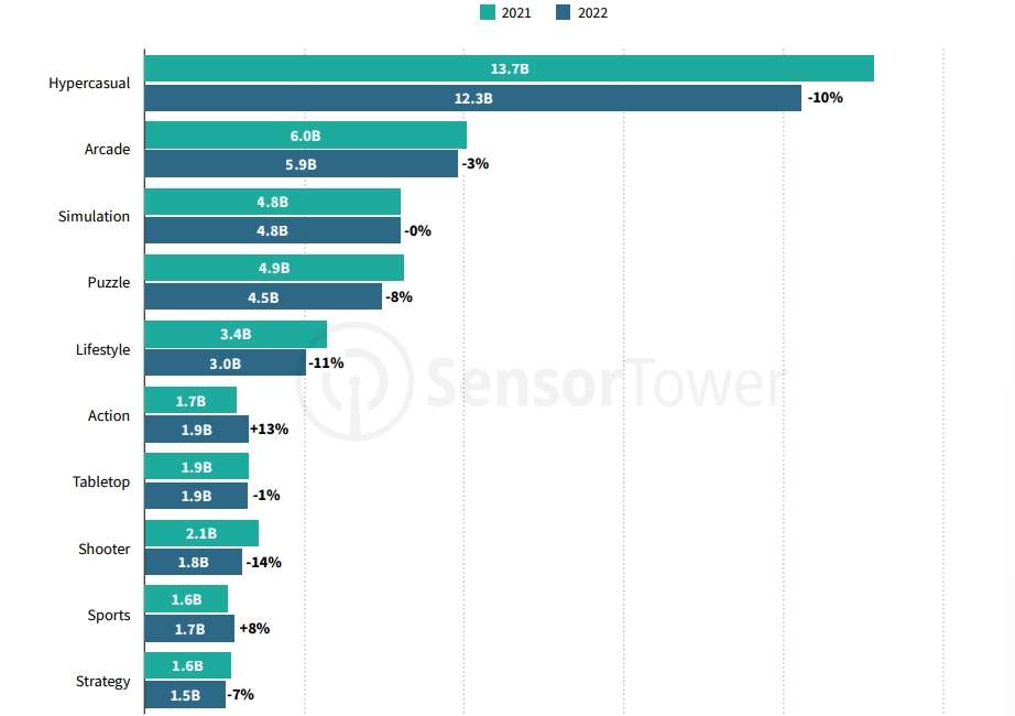 Biểu đồ theo thể loại game.