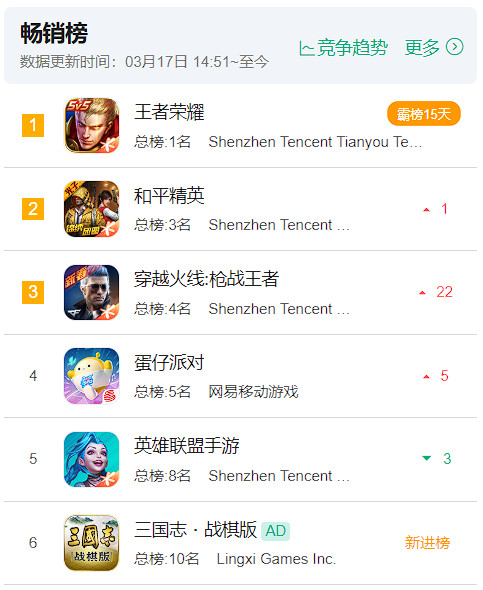 Tam Quốc Chí - Chiến Kỳ Bản có thứ hạng tốt khi ra mắt.