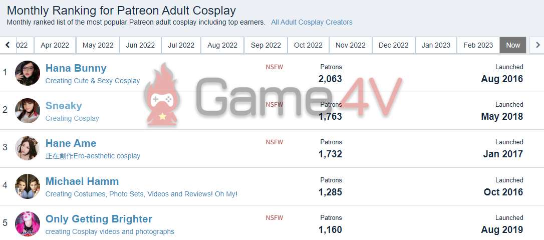 Sneaky đứng top 2 trong số những cosplayer "18+" của nền tảng Patreon.