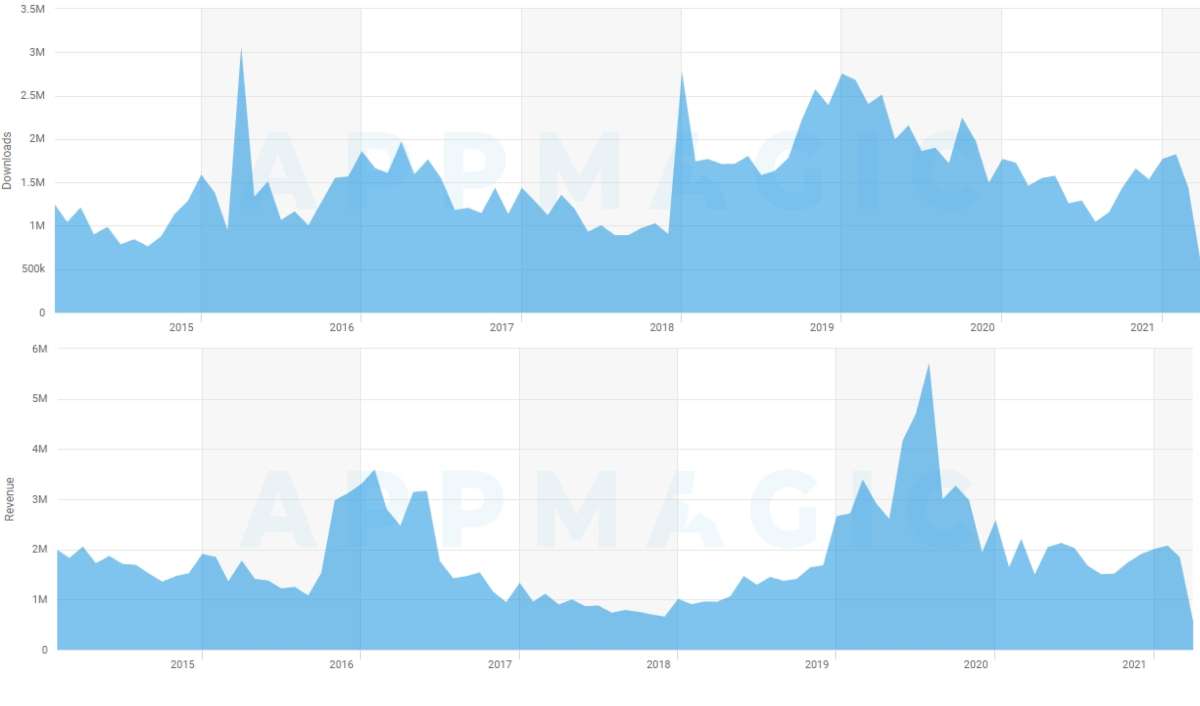 Biểu đồ báo cáo doanh thu của Supercell.