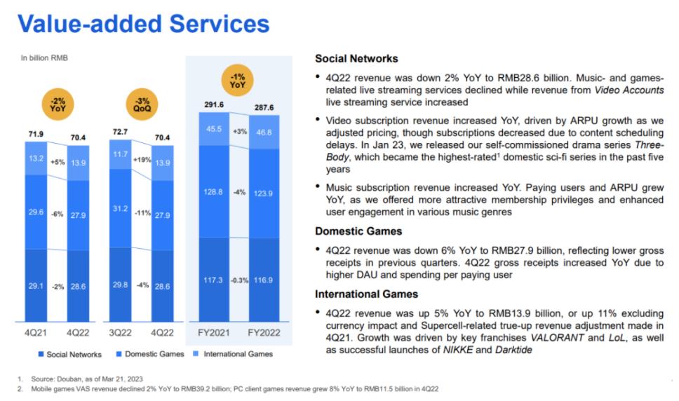 Biểu đồ báo cáo của Tencent.