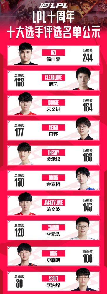 Uzi đã đứng top 1 với 244 phiếu bình chọn.