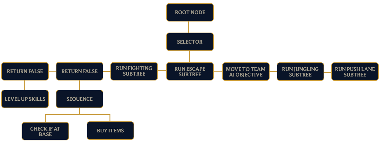 Hệ thống hành vi Bot mới (không phải tất cả) của LMHT.