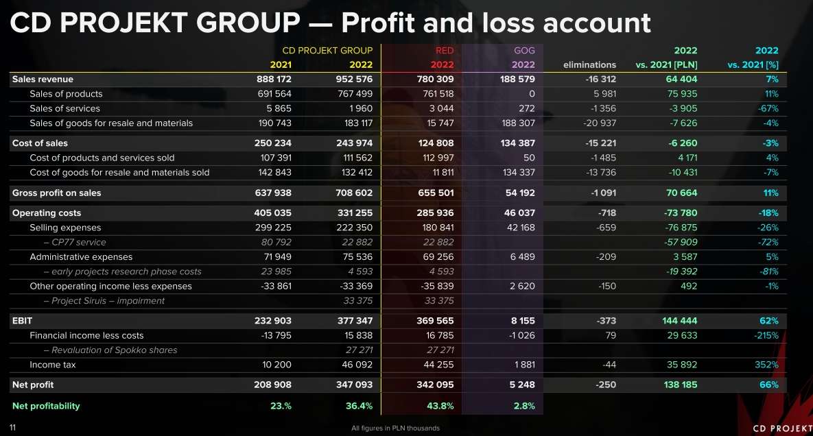 Báo cáo tài chính CD Projekt Group.