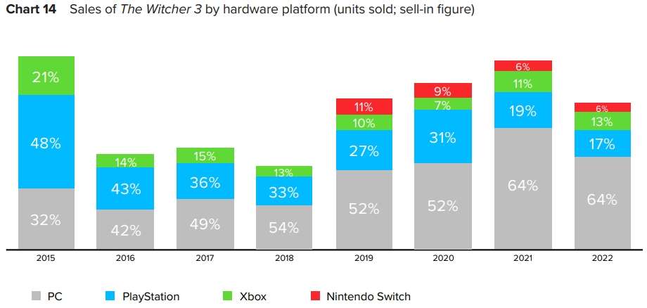 cdp-2022-witcher-1680270560-30 Game mang lại doanh thu lớn nhất cho CD Projekt với con số bao nhiêu? cdp 2022 witcher 1680270560 30