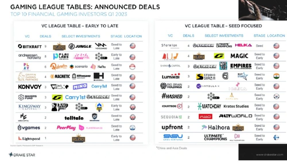 Bảng thống kê các nhà đầu tư.