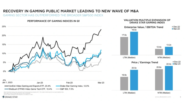 Giá cổ phiếu của các công ty trò chơi tăng trong quý 1/2023 giao dich 1682063843 51