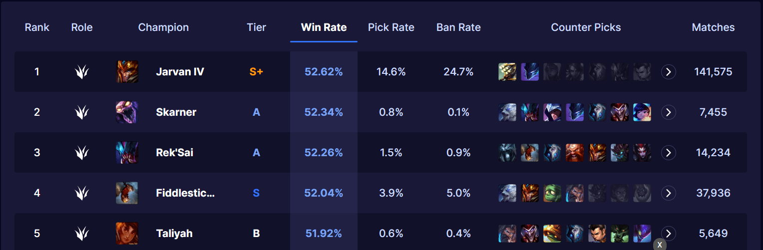 LMHT: Tại sao Jarvan IV Rừng thống trị trong nhiều phiên bản kể từ 13.3? hc3acnh e1baa3nh 2023 04 10 233827240 1681144711 54