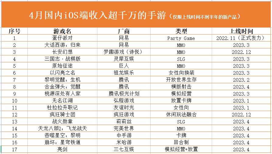 Honkai Star Rail hiện đứng thứ 16 đối với game iOS.