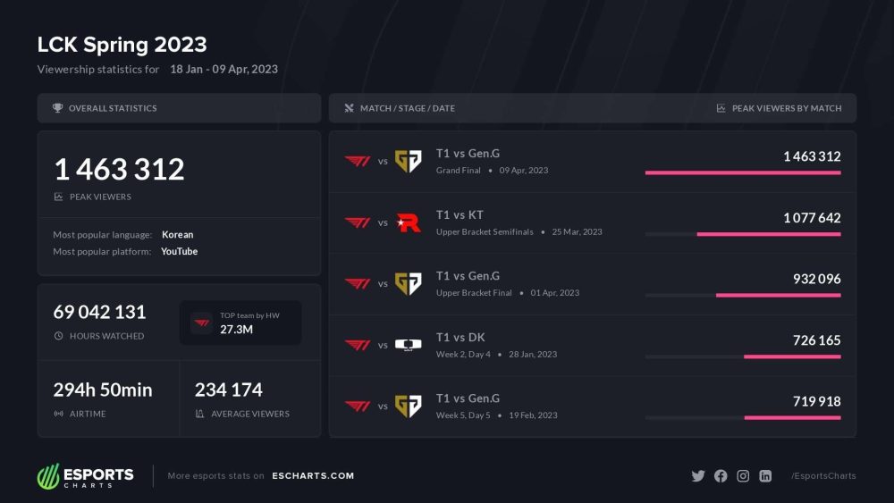 Trận chung kết giữa T1 và GEN có tổng cộng 1.463.312 người xem vào lúc kịch tính nhất.