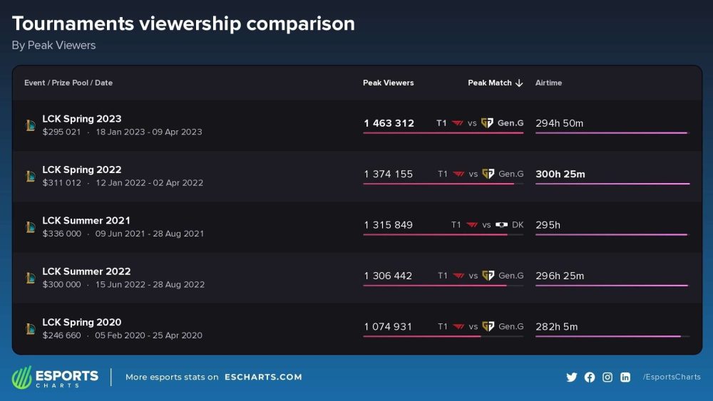 lck-view-1681289383-71 T1 biến LCK Mùa Xuân 2023 thành giải đấu có nhiều người xem nhất lịch sử LMHT Hàn Quốc lck view 1681289383 71