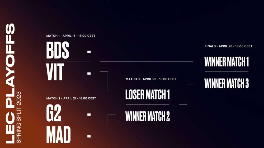 Bảng đấu của Vòng Playoffs LEC Mùa Xuân 2023.