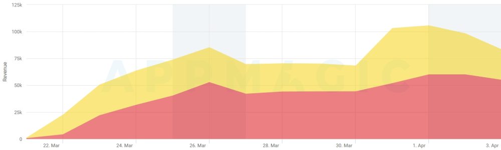 mighty-doom-revenue-1680682711-70 Mighty DOOM – Game bắn súng góc nhìn từ trên xuống đạt kỷ lục chỉ sau 2 tuần phát hành mighty doom revenue 1680682711 70