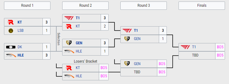 T1 đánh gục GEN với kết quả 3-1, chính thức giành quyền tham dự MSI 2023 tại London nhanh dau 1680342937 60