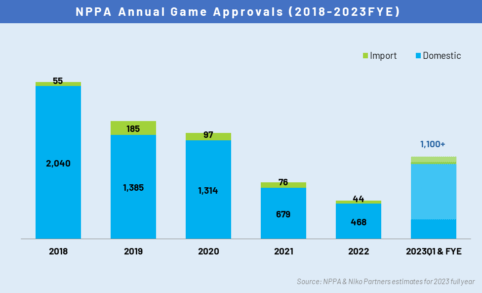Trung Quốc sẽ phê duyệt game nhiều hơn.