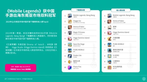 Game mobile Trung Quốc duy trì mức thịnh hành tại Đông Nam Á ss08 1682653075 75 1024x569 1