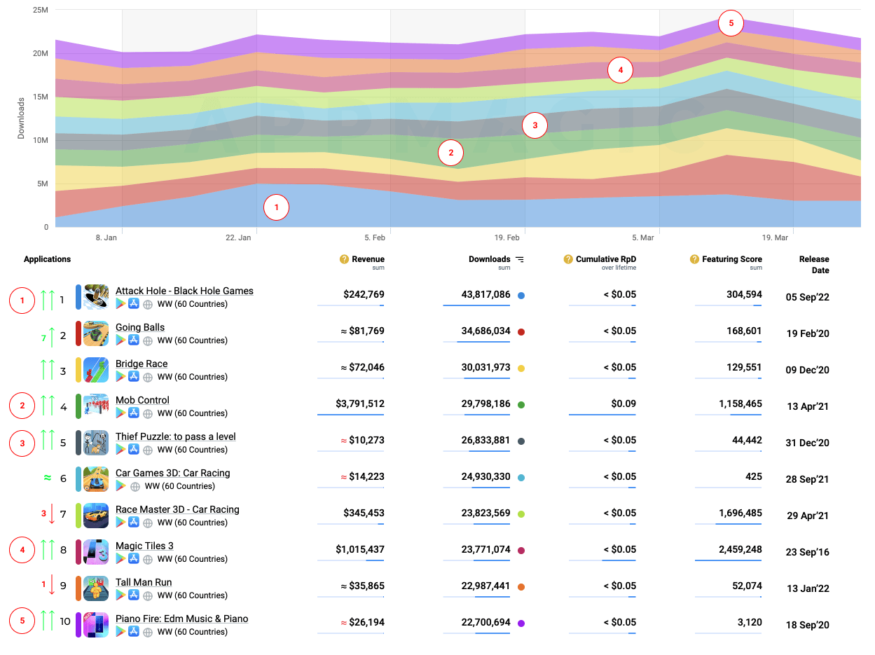 Top 10 game hypercasual được download nhiều nhất.