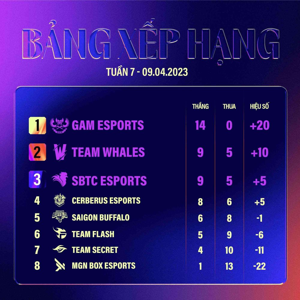 GAM Esports giành top 1 Vòng Bảng với thành tích bất bại - 14 trận thắng liên tiếp.