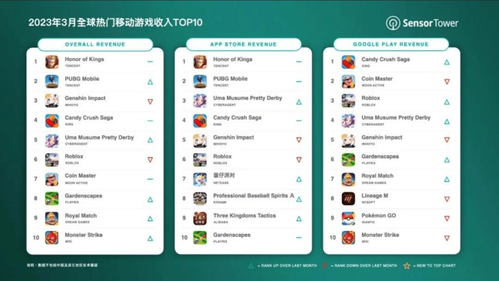 Honor of Kings đạt doanh thu khả quan trong tháng qua.