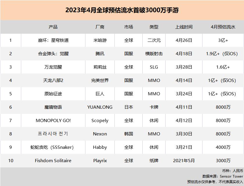 Honkai: Star Rail đứng đầu bảng xếp hạng.