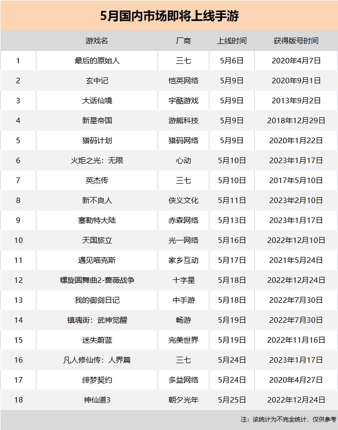 Top 18 game mobile dự kiến sẽ được mở trong tháng 05/2023.