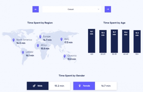 Châu Á dành thời gian chơi game nhiều nhất.