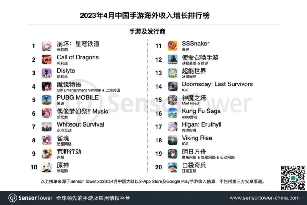 Honkai Star Rail đứng đầu danh sách game di động có doanh thu lớn nhất tháng 4/2023.