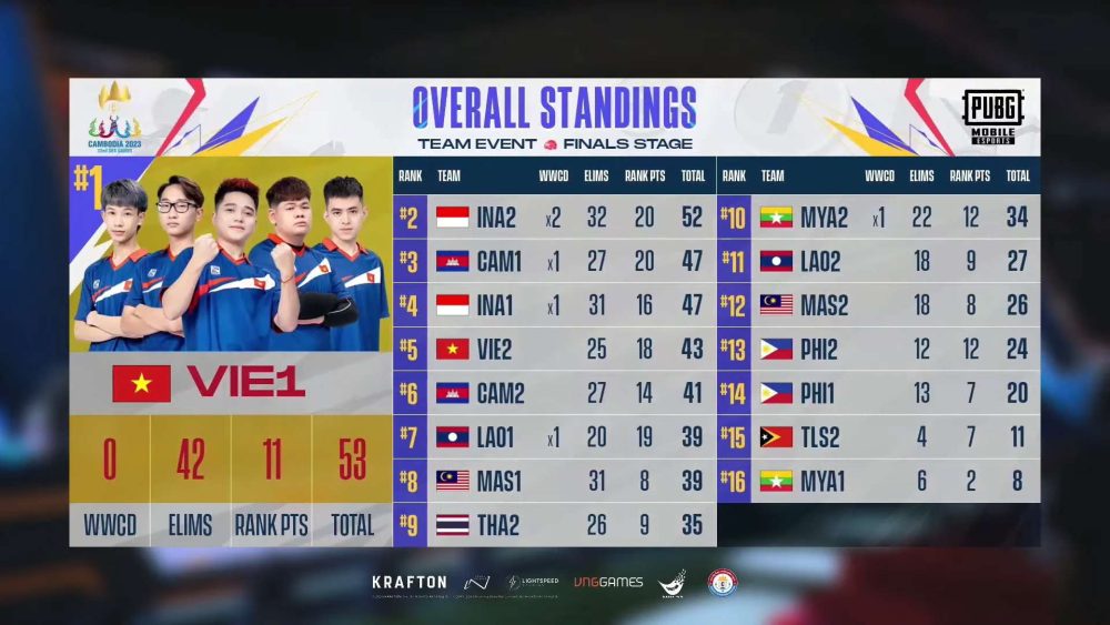 Đại diện PUBG Mobile Việt Nam - VIE1 giành top 1 trong ngày đầu Vòng Chung Kết.