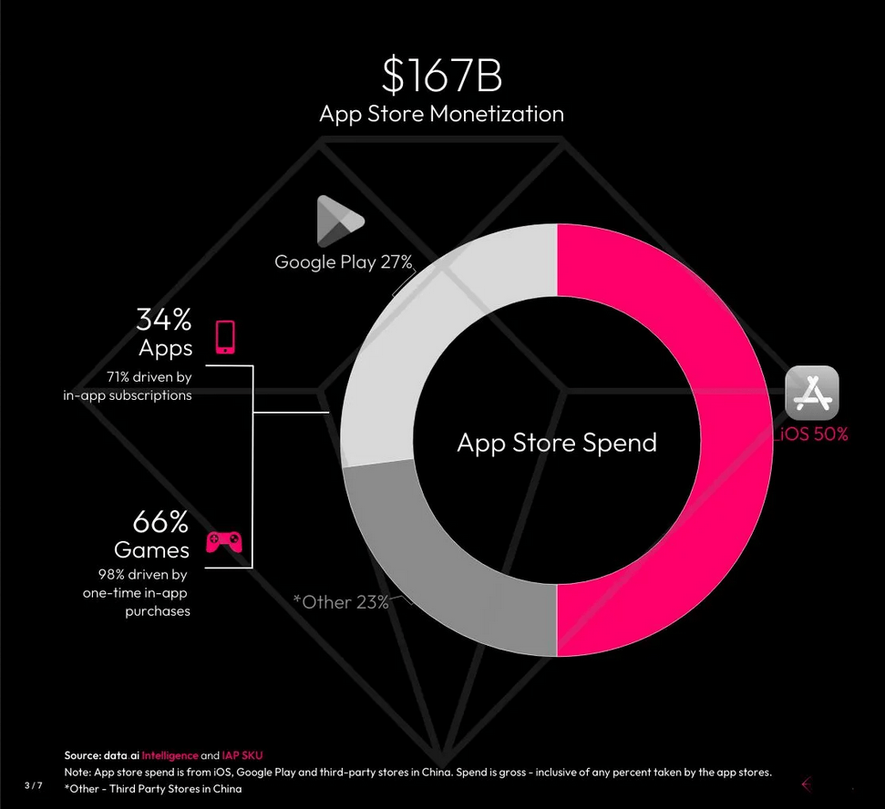 Chi tiêu cho game chiếm lượng lớn của ứng dụng.