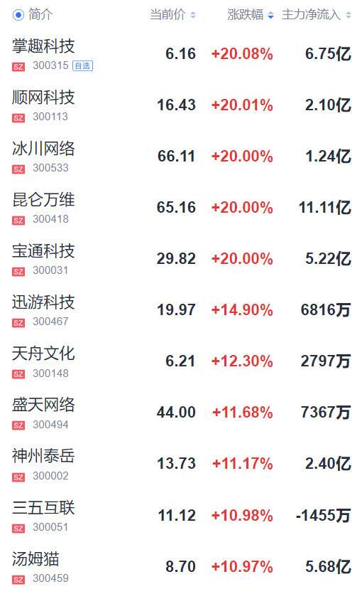 Cổ phiếu các hãng game tăng mạnh đầu tháng 05/2023.