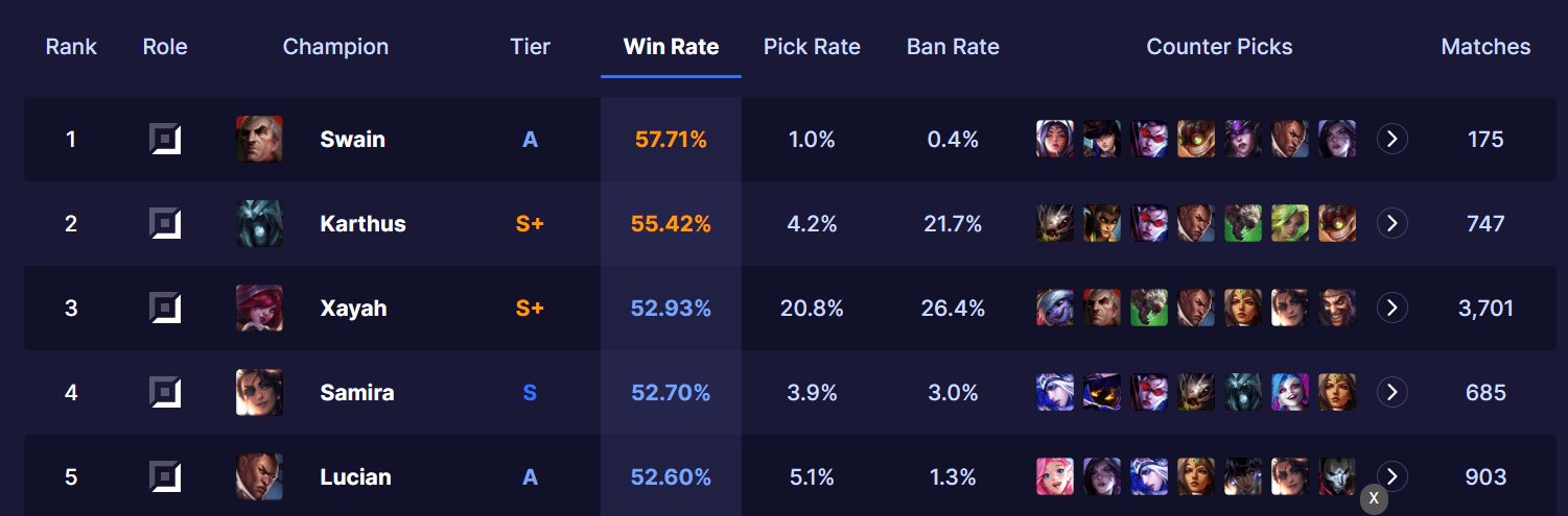 LMHT: Tỷ lệ thắng Swain tăng mạnh ở bậc Thách Đấu sau buff ở bản 13.9 hc3acnh e1baa3nh 2023 05 08 221339438 1683558822 74