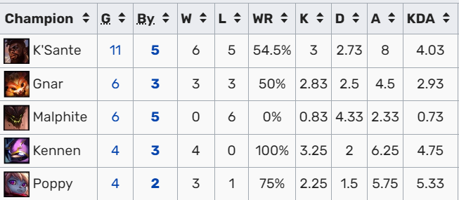 Kennen là lựa chọn mạnh nhất tại khu vực Đường Trên tại MSI 2023 hc3acnh e1baa3nh 2023 05 09 172858596 1683628141 12