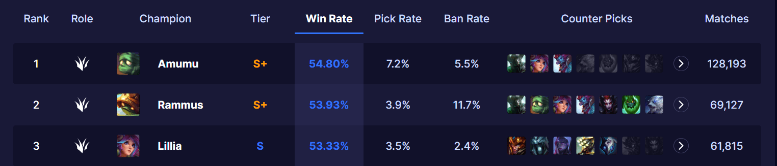 LMHT: Ba vị tướng Rừng giúp bạn thoát khỏi rank Đồng hc3acnh e1baa3nh 2023 05 11 200302139 1683810183 74