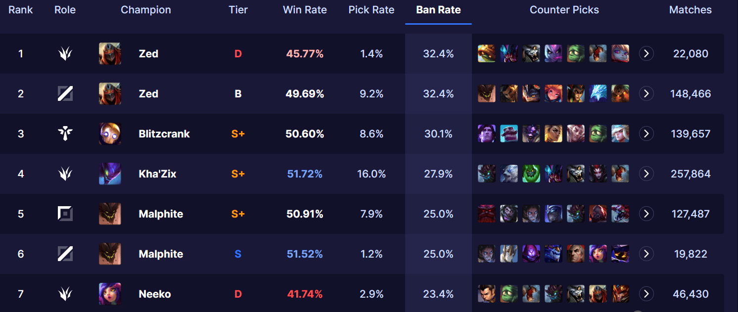 LMHT: Tỷ lệ Cấm của Neeko tăng vượt trội hc3acnh e1baa3nh 2023 05 12 114412713 1683866655 22