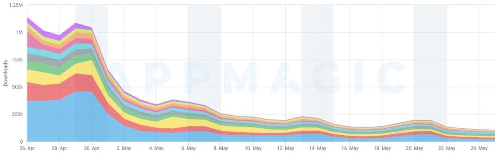 Lượt tải xuống Honkai: Star Rail từ ngày 26 tháng 4 đến ngày 25 tháng 5.