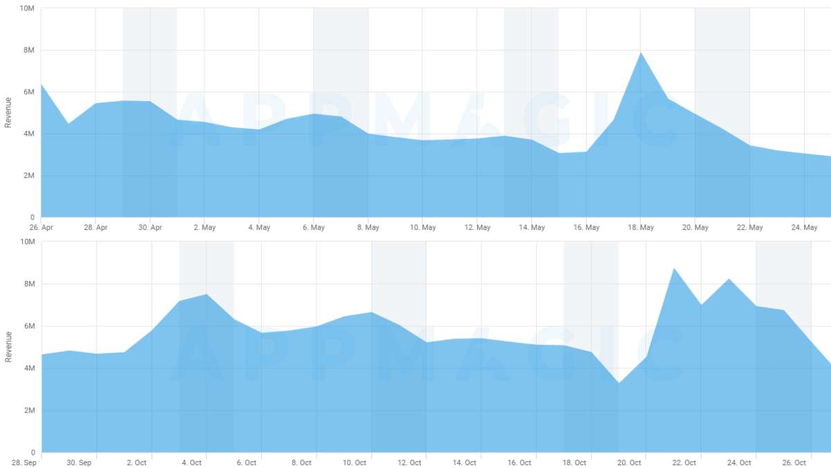 Doanh thu của Honkai: Star Rail (trên) và Genshin Impact (dưới) trong 30 ngày đầu.