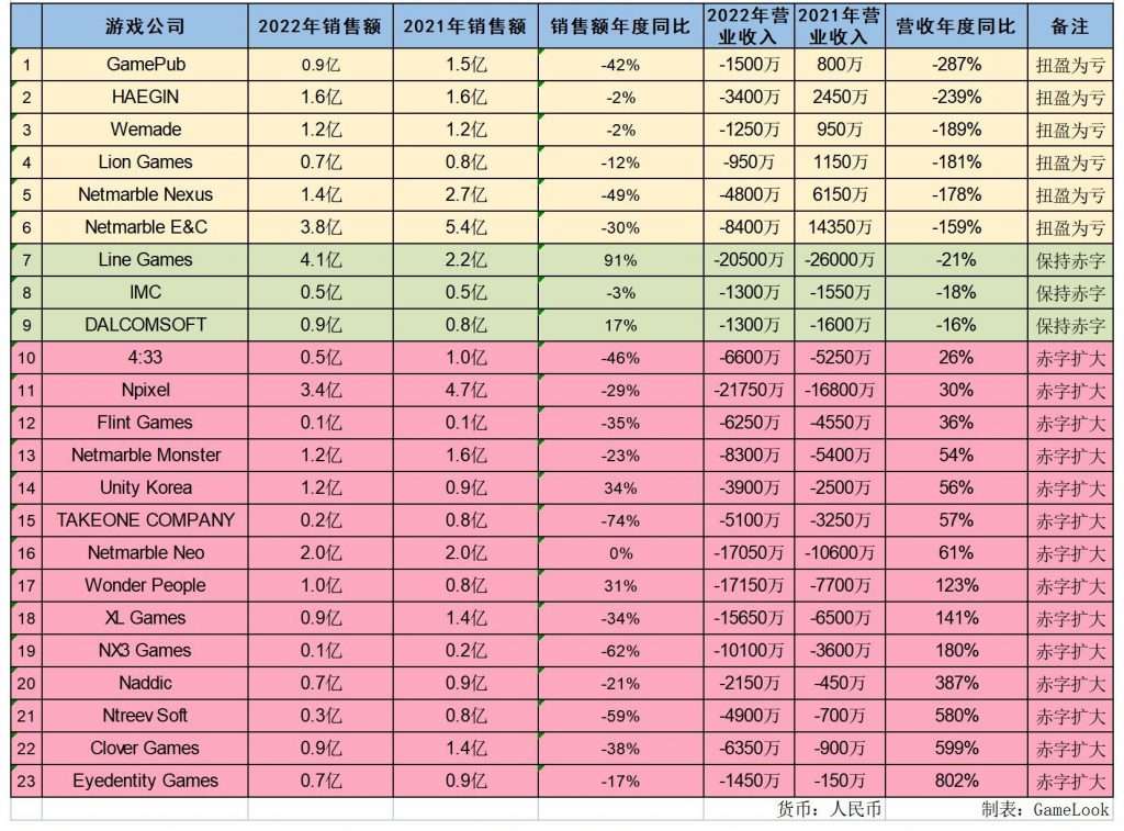 Danh sách 23 công ty game Hàn bị lỗ.