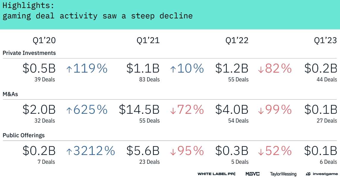 investgame-q1-1684806691-53 Tổng giá trị các giao dịch trò chơi giảm hơn 7 lần nửa đầu năm 2023 investgame q1 1684806691 53