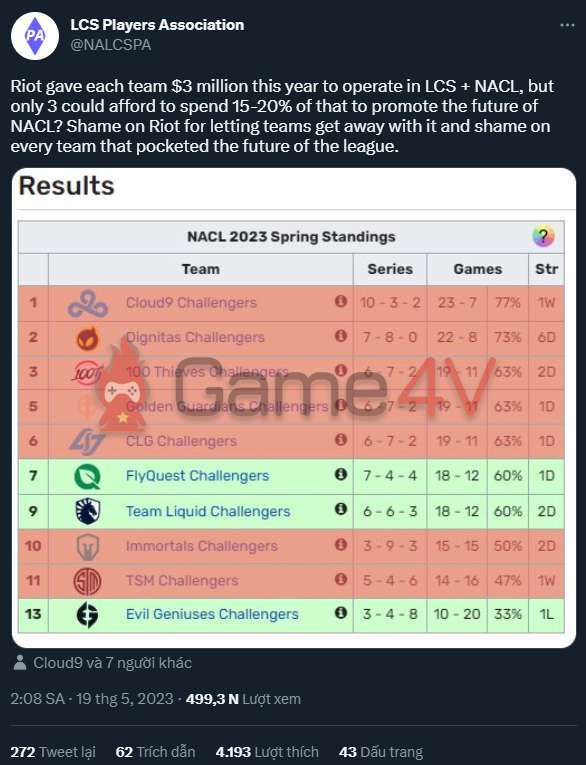 nalcspa-1684476285-39 Các đội LCS bị tố nhận của Riot Games 30 triệu USD nhưng không chịu phát triển giải trẻ nalcspa 1684476285 39