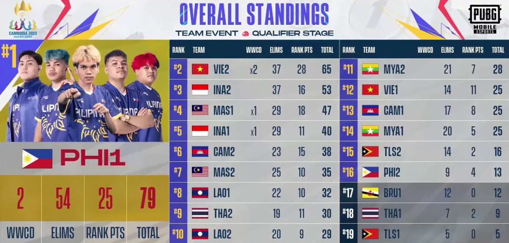 Trong số 19 đội tuyển góp mặt ở ngày thi đấu đầu tiên, 3 đội bị loại từ top 17-19 bao gồm BRU1, THA1 và TLS1.