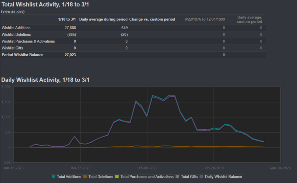 Hoạt động tăng đột biến từ ngày 18 tháng 2 đến ngày 1 tháng 3.
