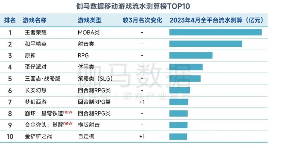 Top 10 game miễn phí có doanh thu cao nhất.