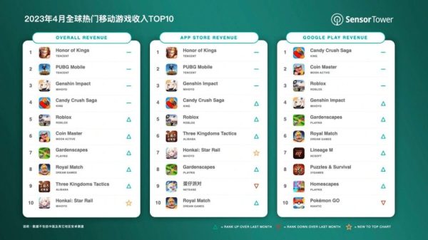 Honkai Star Rail đã nằm trong Top 10 game có doanh thu tháng cao nhất top grossing mobile games worldwide 1684923074 15