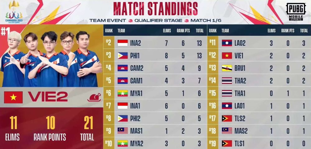 [Trực Tiếp] SEA Games 32 PUBG Mobile đồng đội ngày đầu: Đại diện Việt Nam bỏ túi 2 cú WWCD liên tiếp, bảo toàn vị trí top 1 tran 1 1683804013 13