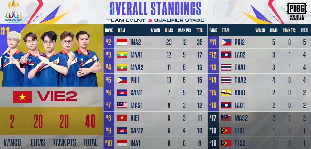 BXH của Vòng Bảng PUBG Mobile sau trận đấu thứ 2, đại diện VIE2 giữ vững vị trí top 1.