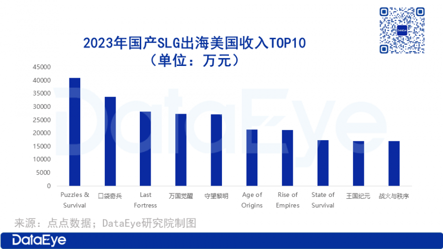 Top 10 game SLG có doanh số lớn nhất.