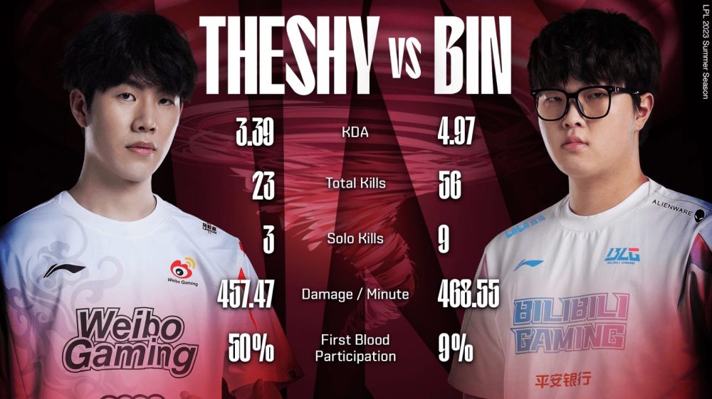 Thời thế thay đổi: TheShy lép vế hoàn toàn so với Bin về thành tích đối đầu bin theshy 1687603364 43 1