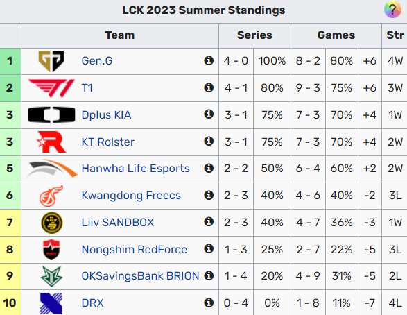 T1 đánh bại KDF với kết quả 2-0 để vươn lên vị trí top 2 Vòng Bảng LCK Mùa Hè 2023 bxh 1 1687352922 68